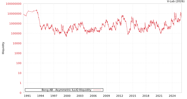 graph of Bong AB ILLIQ-AMEM