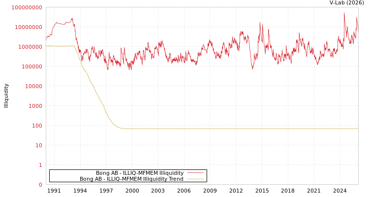 graph of Bong AB ILLIQ-MFMEM