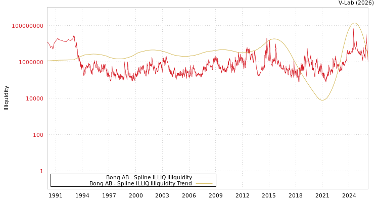 graph of Bong AB ILLIQ-SMEM
