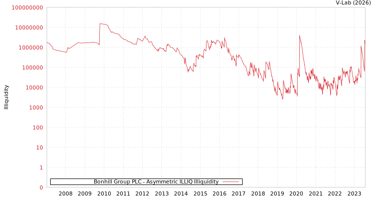 graph of Bonhill Group PLC ILLIQ-AMEM