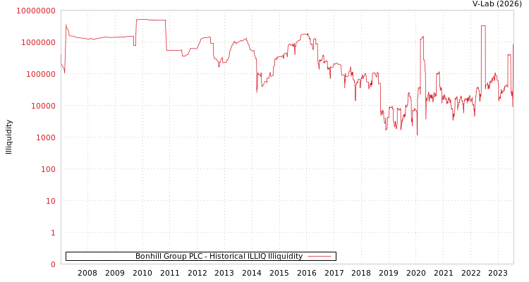 graph of Bonhill Group PLC ILLIQ-HIST