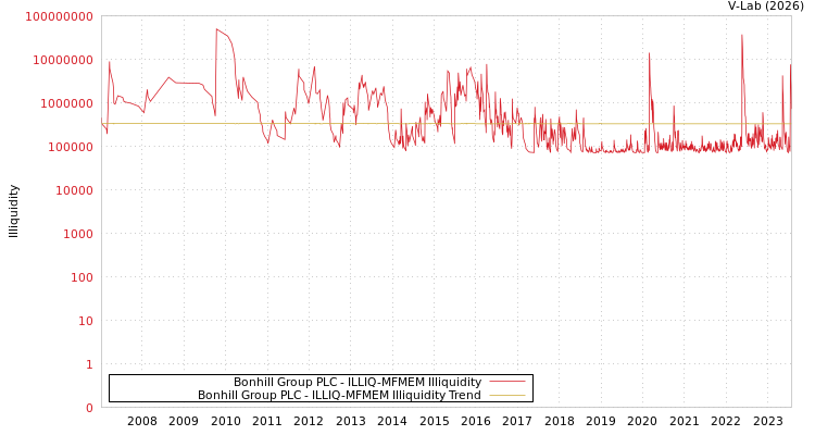 graph of Bonhill Group PLC ILLIQ-MFMEM