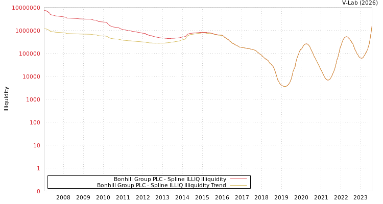 graph of Bonhill Group PLC ILLIQ-SMEM