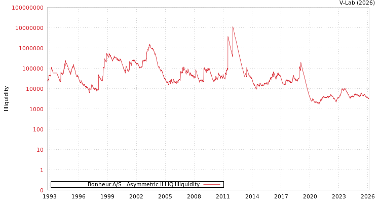 graph of Bonheur A/S ILLIQ-AMEM