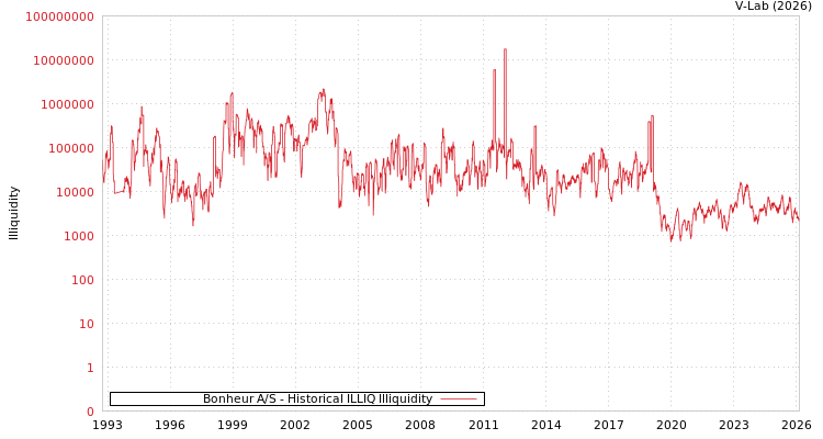 graph of Bonheur A/S ILLIQ-HIST