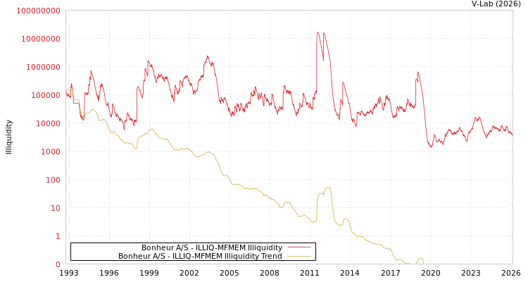 graph of Bonheur A/S ILLIQ-MFMEM
