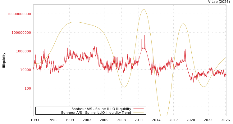graph of Bonheur A/S ILLIQ-SMEM