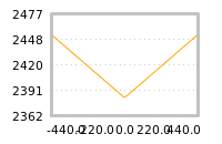 Impact of return on liquidity tomorrow