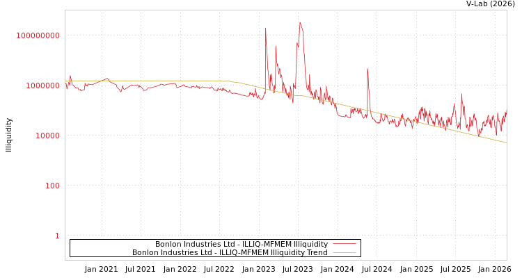 graph of Bonlon Industries Ltd ILLIQ-MFMEM