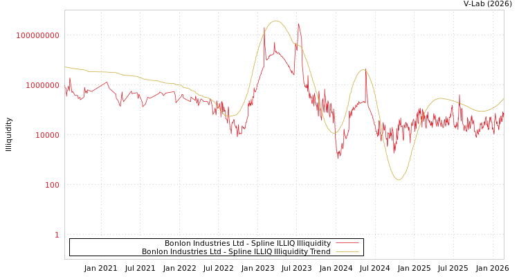 graph of Bonlon Industries Ltd ILLIQ-SMEM