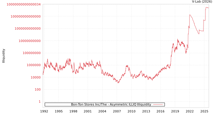 graph of Bon-Ton Stores Inc/The ILLIQ-AMEM