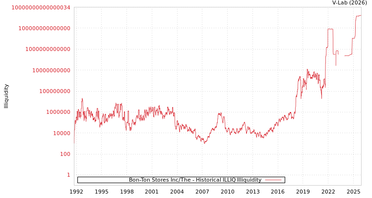 graph of Bon-Ton Stores Inc/The ILLIQ-HIST