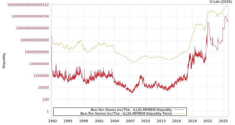 graph of Bon-Ton Stores Inc/The ILLIQ-MFMEM