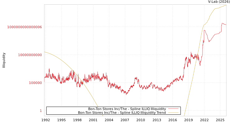 graph of Bon-Ton Stores Inc/The ILLIQ-SMEM