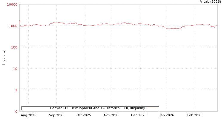 graph of Bonyan FOR Development And T ILLIQ-HIST