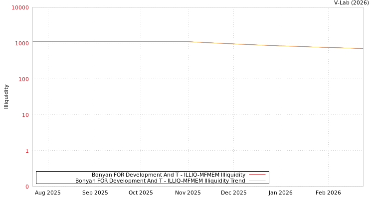 graph of Bonyan FOR Development And T ILLIQ-MFMEM