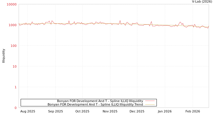 graph of Bonyan FOR Development And T ILLIQ-SMEM