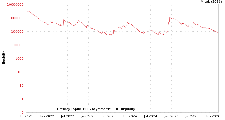 graph of Literacy Capital PLC ILLIQ-AMEM