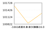 Impact of return on liquidity tomorrow