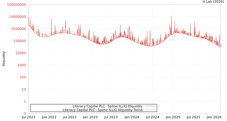 graph of Literacy Capital PLC ILLIQ-SMEM