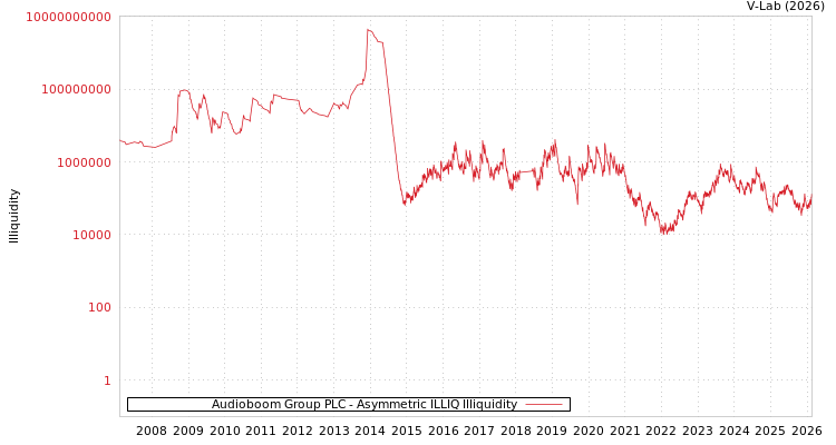 graph of Audioboom Group PLC ILLIQ-AMEM