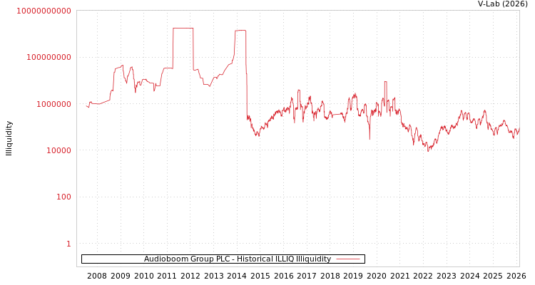 graph of Audioboom Group PLC ILLIQ-HIST