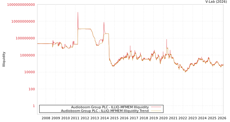 graph of Audioboom Group PLC ILLIQ-MFMEM