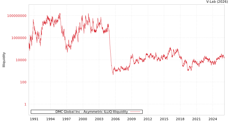 graph of DMC Global Inc ILLIQ-AMEM