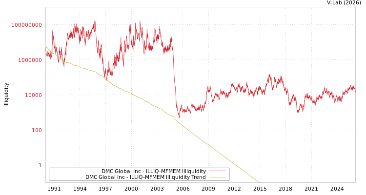 graph of DMC Global Inc ILLIQ-MFMEM