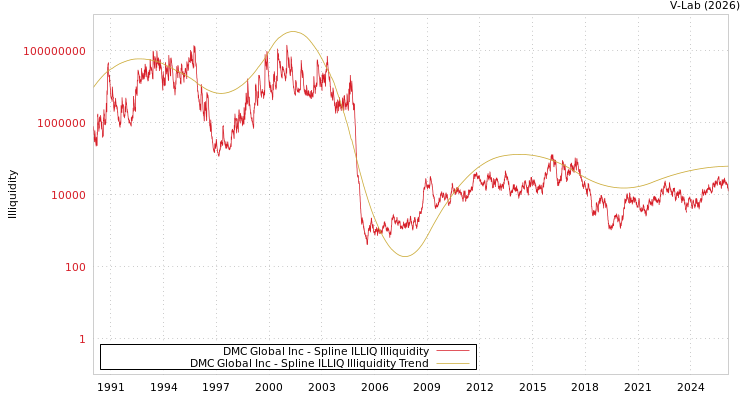 graph of DMC Global Inc ILLIQ-SMEM