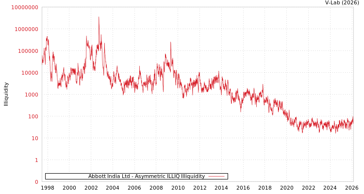 graph of Abbott India Ltd ILLIQ-AMEM