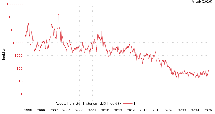 graph of Abbott India Ltd ILLIQ-HIST