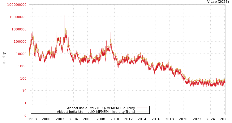 graph of Abbott India Ltd ILLIQ-MFMEM