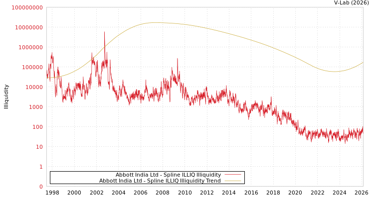 graph of Abbott India Ltd ILLIQ-SMEM