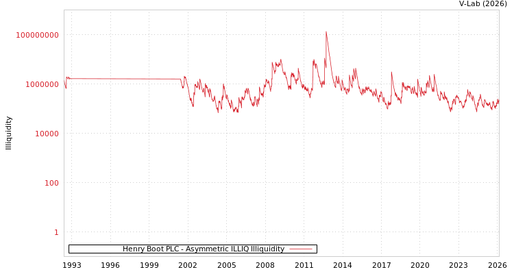 graph of Henry Boot PLC ILLIQ-AMEM