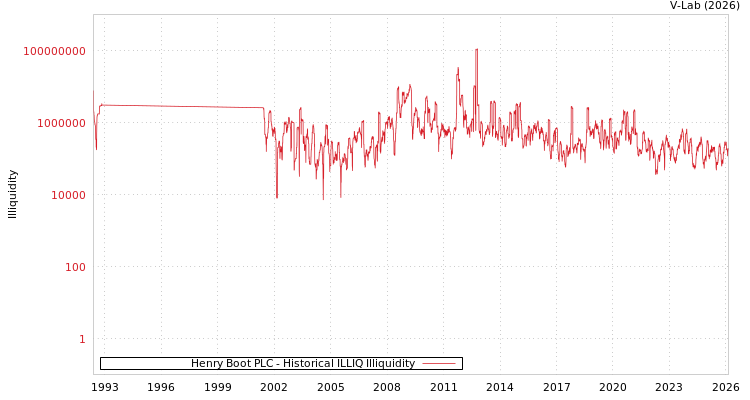 graph of Henry Boot PLC ILLIQ-HIST
