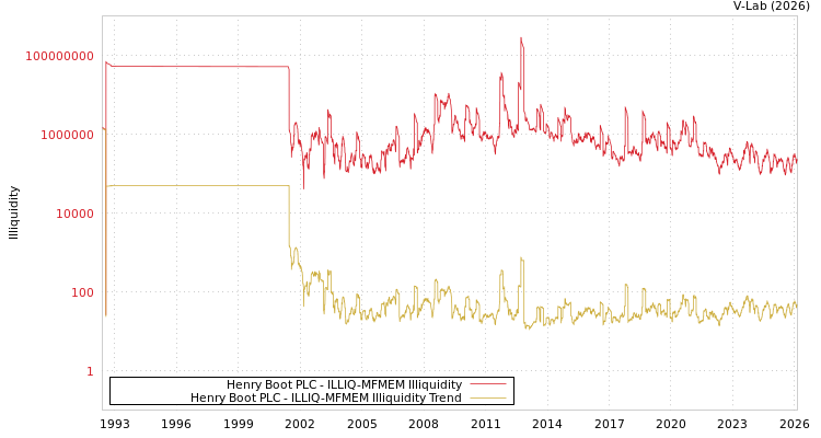 graph of Henry Boot PLC ILLIQ-MFMEM