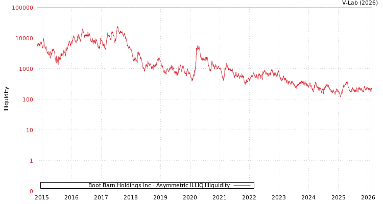 graph of Boot Barn Holdings Inc ILLIQ-AMEM