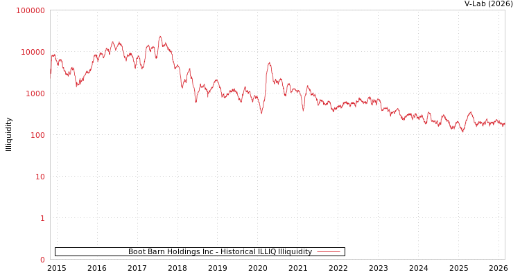 graph of Boot Barn Holdings Inc ILLIQ-HIST