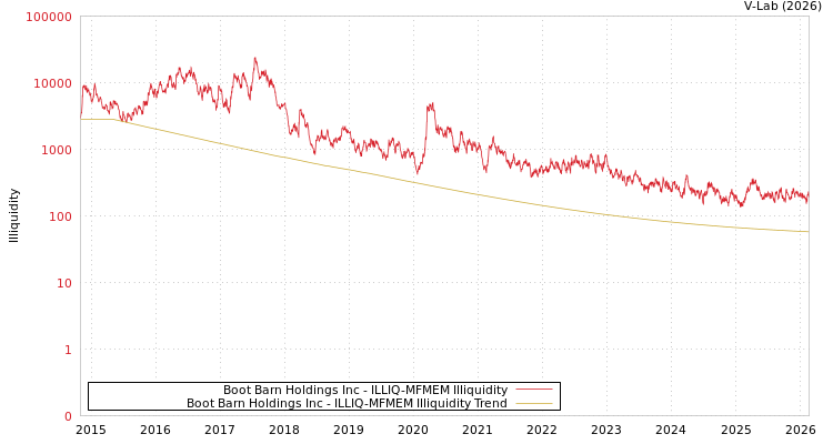 graph of Boot Barn Holdings Inc ILLIQ-MFMEM
