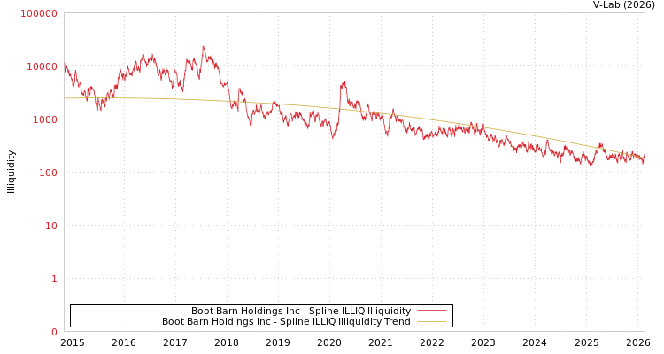 graph of Boot Barn Holdings Inc ILLIQ-SMEM