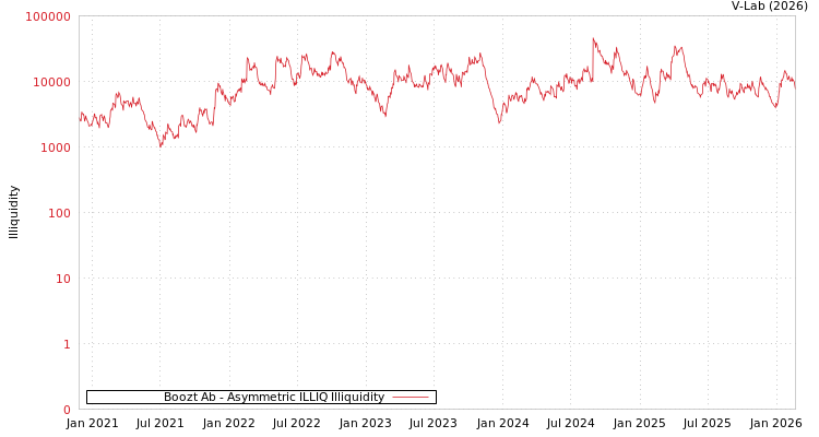 graph of Boozt Ab ILLIQ-AMEM