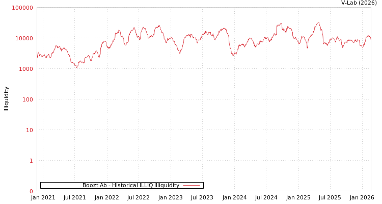 graph of Boozt Ab ILLIQ-HIST