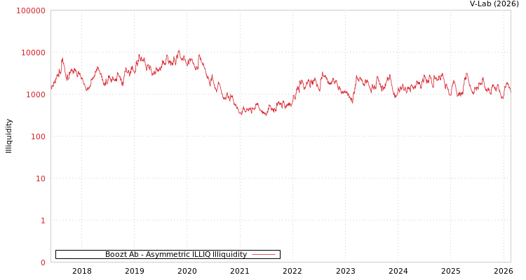 graph of Boozt Ab ILLIQ-AMEM