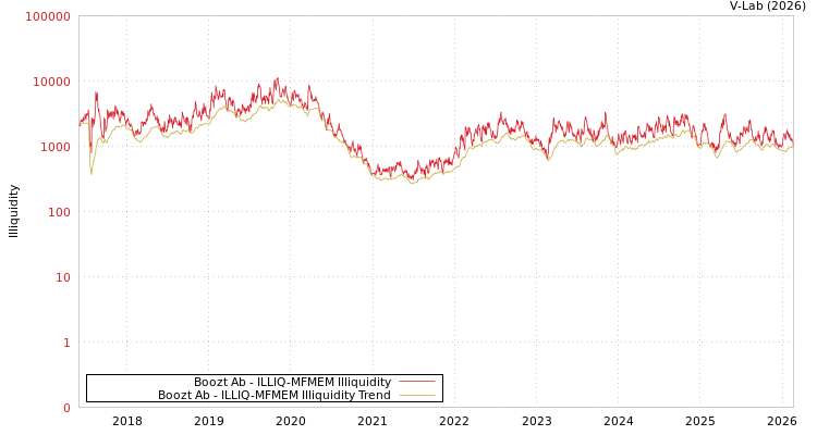 graph of Boozt Ab ILLIQ-MFMEM