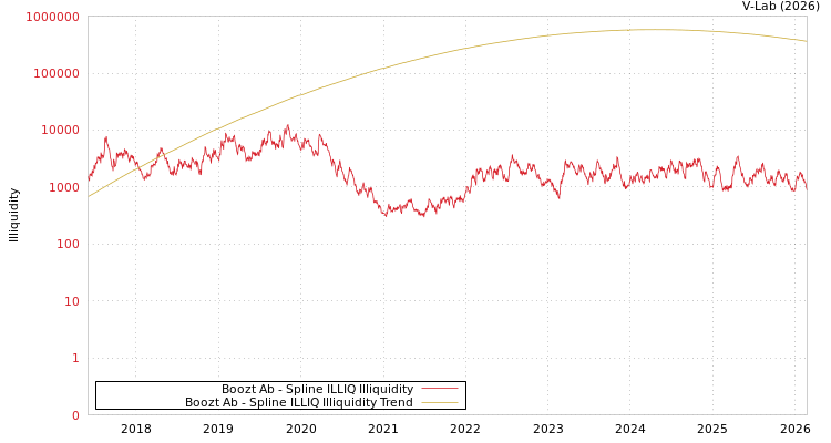 graph of Boozt Ab ILLIQ-SMEM