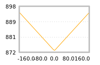 Impact of return on liquidity tomorrow