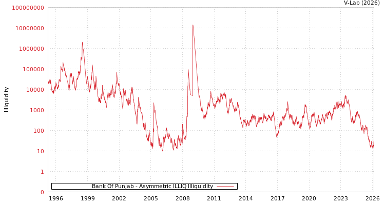 graph of Bank Of Punjab ILLIQ-AMEM
