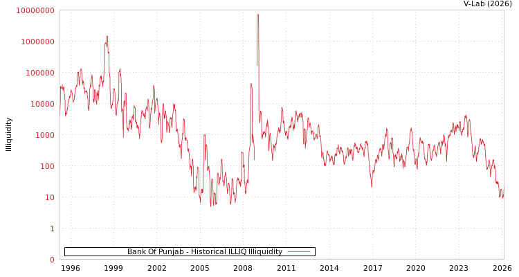 graph of Bank Of Punjab ILLIQ-HIST