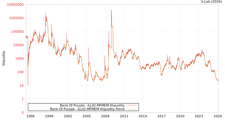 graph of Bank Of Punjab ILLIQ-MFMEM